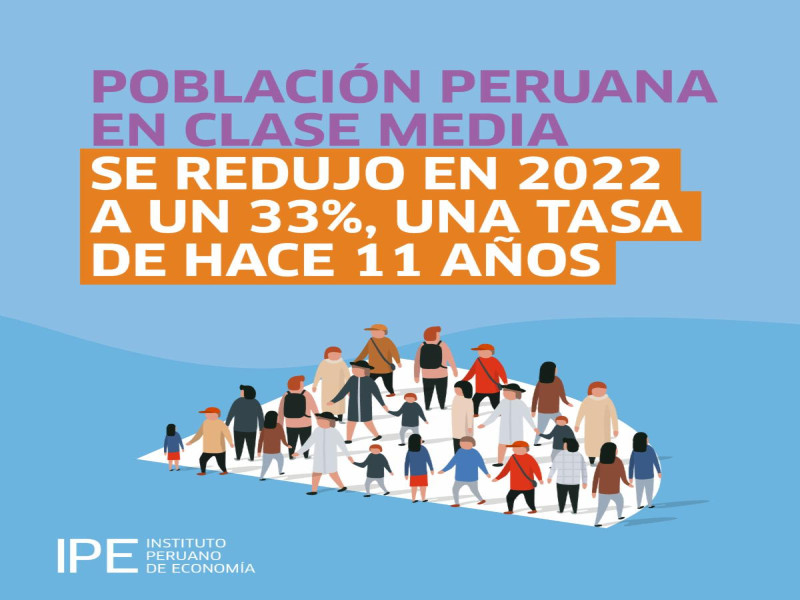Clase media no recupera niveles del 2019 en 19 de 24 regiones del país