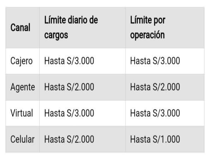 Banco de la Nación establece nuevos límites de retiro en cajeros y Agentes Multired.